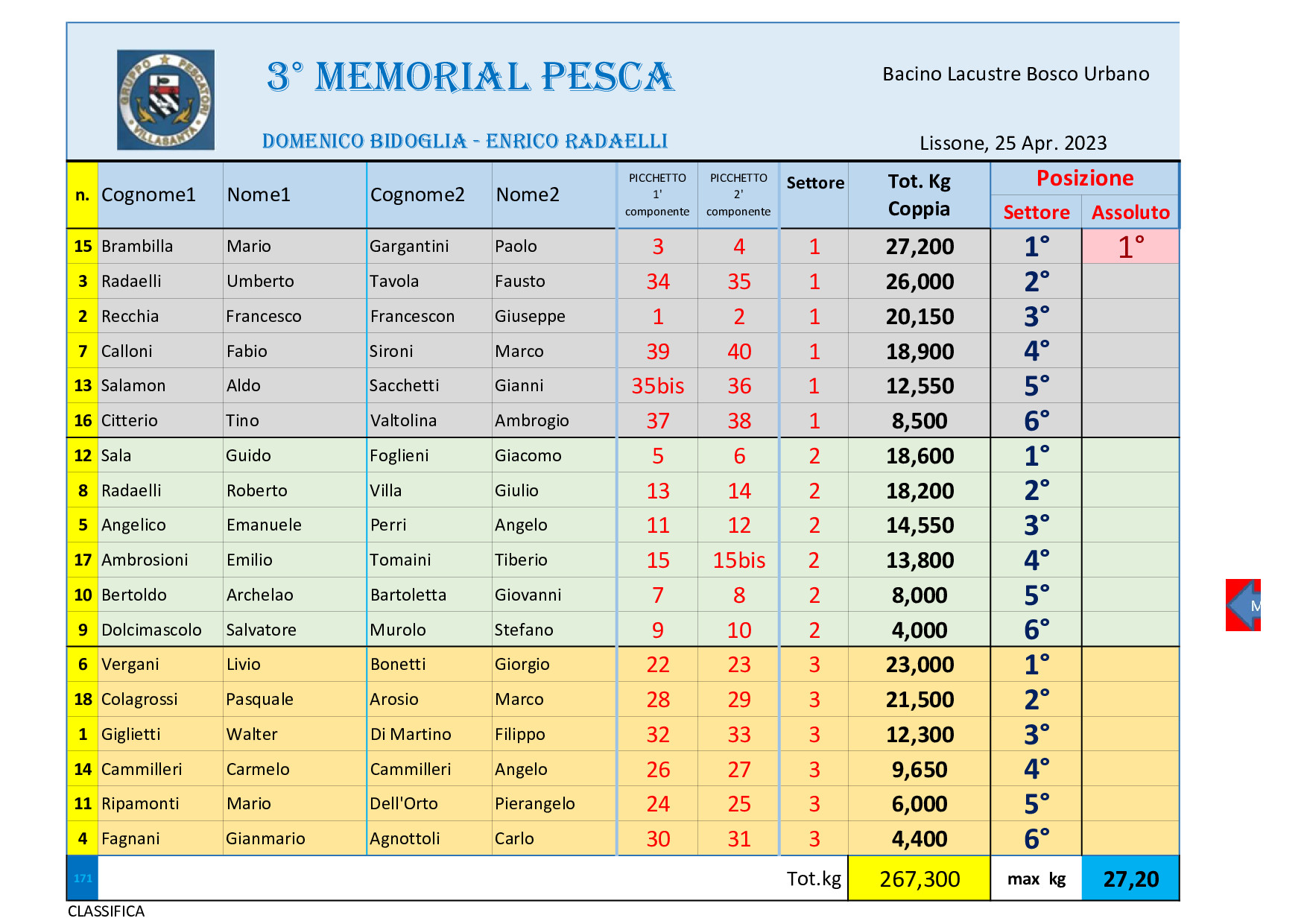 NON trovato Classifica