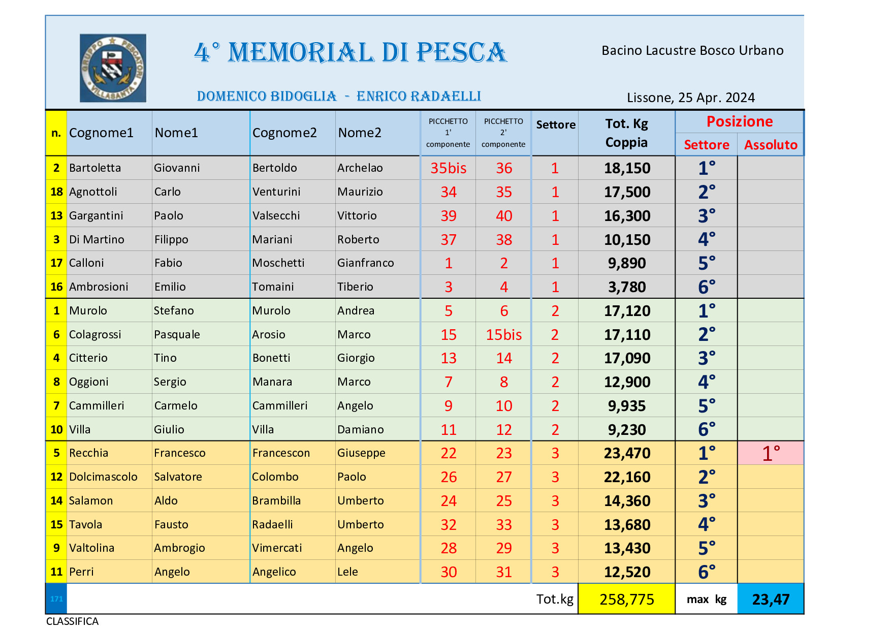 NON trovato Classifica