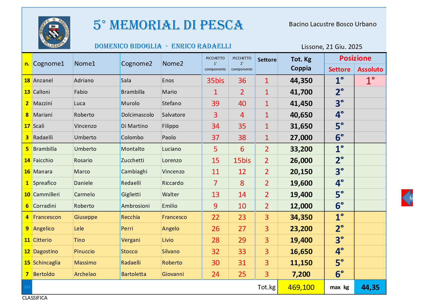 NON trovato Classifica